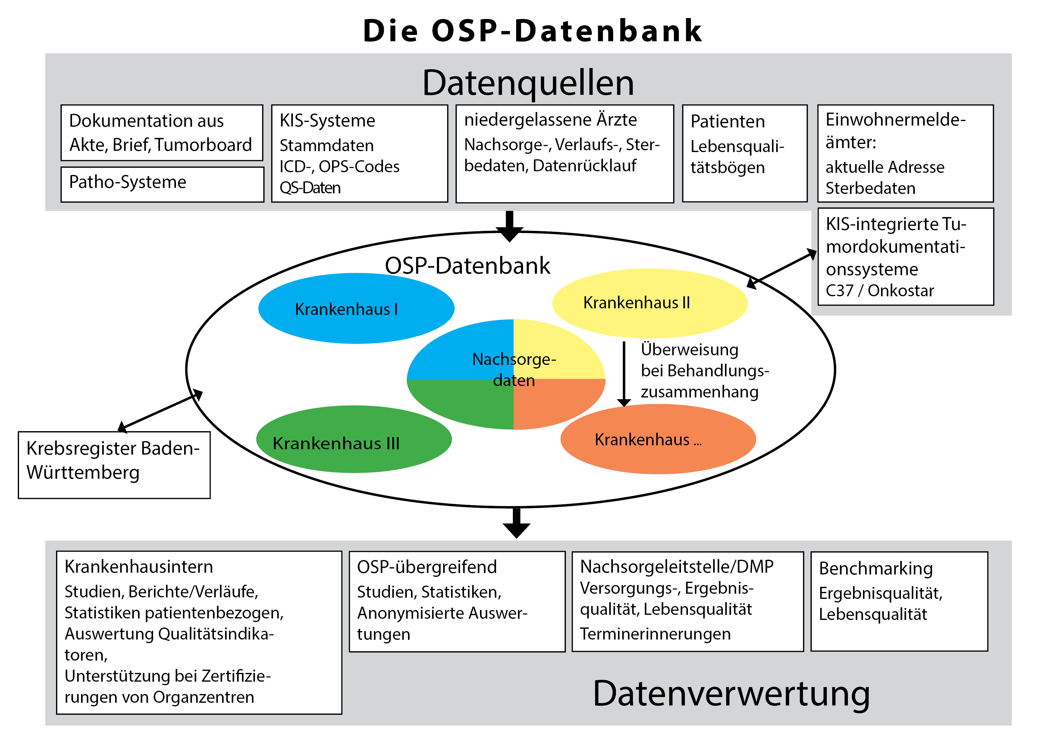 Datenbankmodell OSP Stuttgart